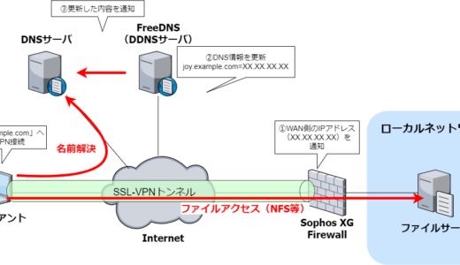 FreeDNS × Sophos XG Firewall でDDNSを設定し、自宅ネットワークへSSL-VPN接続を行う