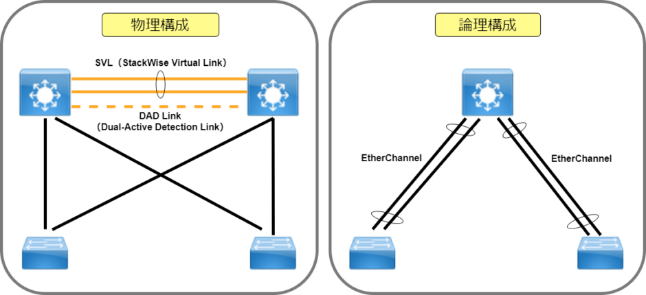 【Cisco】冗長化設定(StackWise Virtual)について | HYPER MODE